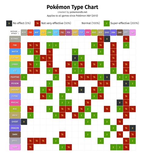 The Best 20 Pokemon Type Matchup Chart Gen 8 - vrezudafrit