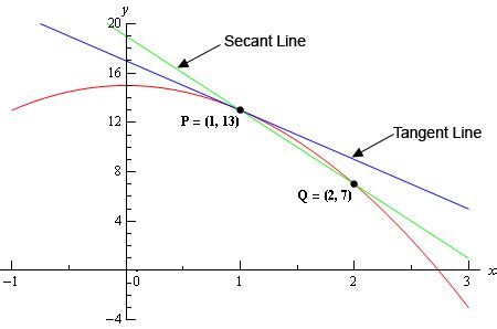 Calculus I - Tangent Lines and Rates of Change