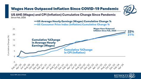 Inflation is Obvious But Wage Gains Seem Invisible - The Big Picture