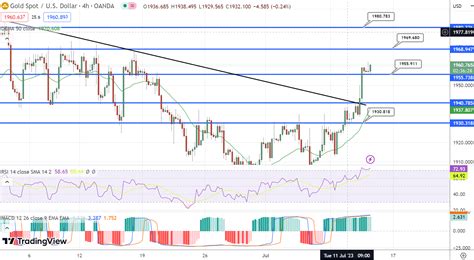 GOLD Price Analysis – July 13, 2023 - LonghornFX