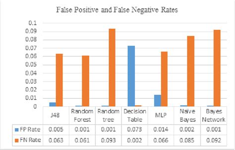 False Positive Rate and False Negative Rate. | Download Scientific Diagram