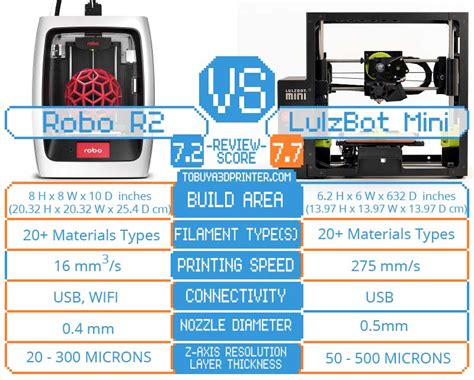 Robo R2 vs LulzBot Mini Comparison - To Buy a 3D Printer