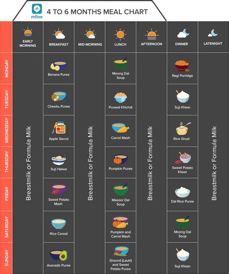 Indian Baby Food Chart - Ultimate Guide for 0-12 Months Old [2021 Updated]