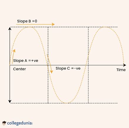 Periodic Function: Examples, Formula, and Derivation