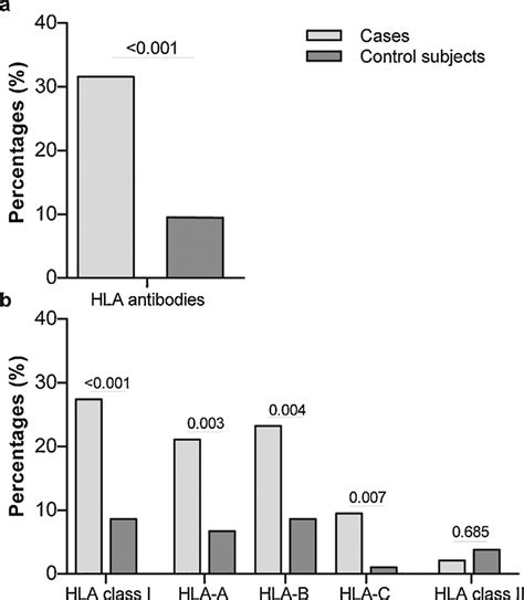 Presence of HLA antibodies (a) and specific HLA antibodies (b) in cases ...