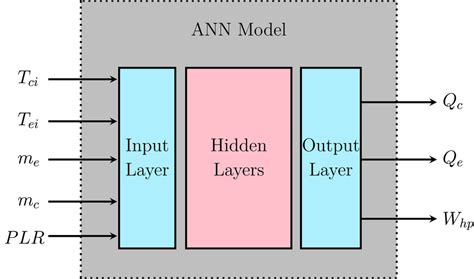 Schematic diagram of the artificial neuron model. | Download Scientific ...