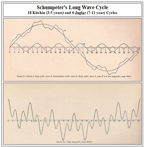 Time-Price-Research: The Kondratieff Cycle And Subdivisions