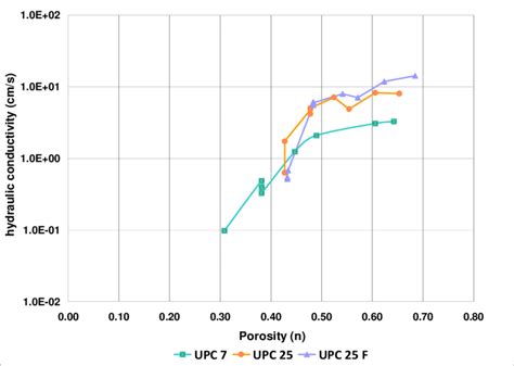 Hydraulic conductivity vs porosity for the TDA samples In Figure 5 the... | Download Scientific ...