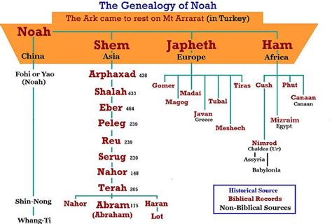 Sons of Noah | Genealogy of Noah - | Bible facts, Bible knowledge