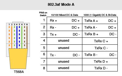 Power over Ethernet (PoE) - Demystifying Mode A and Mode B - Planet Technology USA