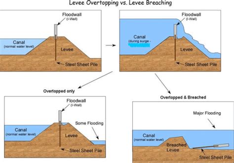 Using Game Theory To Encourage Cooperation in Levee System Planning ...