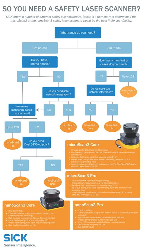 How to Determine the Best Safety Laser Scanner for Your Application ...