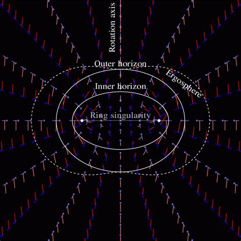 Kerr Black Hole | Elixir Of Knowledge