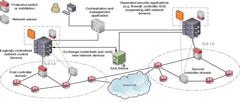 Figure 1 from A STRIDE-based Security Architecture for Software-Defined ...