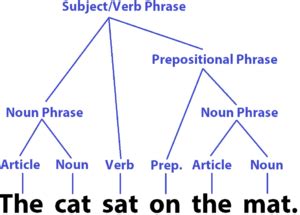 What is Syntax? (Video) Examples & Grammar Explained