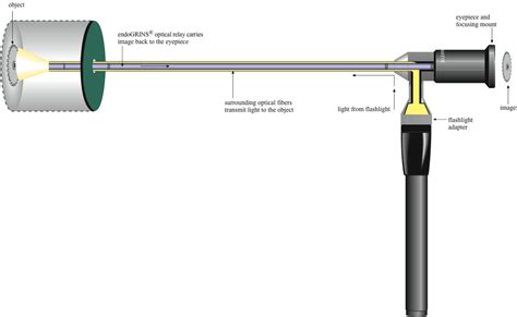 Physics:Borescope - HandWiki