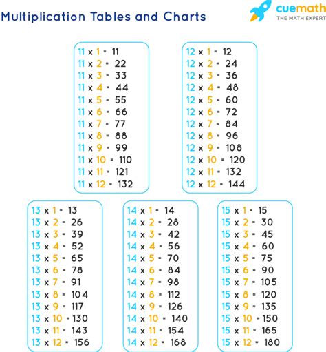 Tables from 11 to 15 - Learn Tables 11 to 15 [PDF Download]