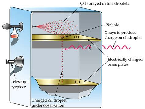 electrons - How were the oil drops in the millikan oil drop experiment ...