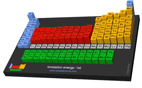 Ionization Energy Periodic Table Chart | Review Home Decor