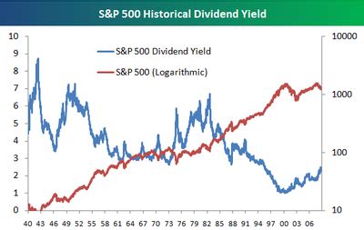 S & P 500 Dividend Yield