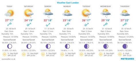 Meteogram Weekly 7-Day Weather Forecast East London, South Africa - SAWX