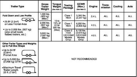 Jeep Wrangler Towing Capacity (All Years 1987 to 2023)