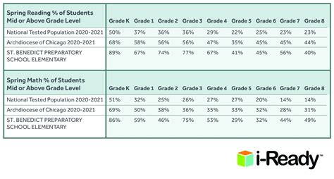 I Ready Reading Scores 2025 - Denise Jackquelin