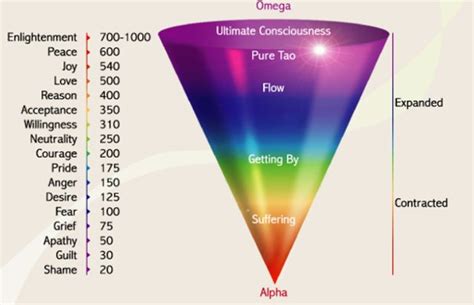 David Hawkins map of consciousness - Grace Mastered