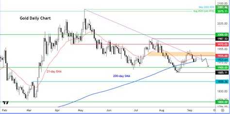 Gold analysis: Metal off highs as outlook remains bearish