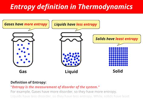 What Is The Definition Of Entropy In Thermodynamics?