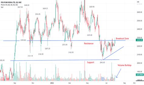 POLYCAB Stock Price and Chart — NSE:POLYCAB — TradingView