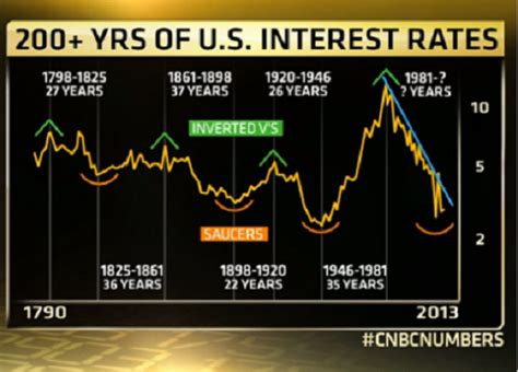 U.S long term Interest Rate Chart - 200 Years