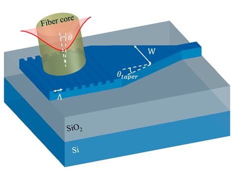 Micromachines | Free Full-Text | Grating Couplers on Silicon Photonics ...