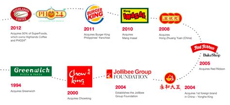 (2020) How to Franchise Jollibee in the Philippines, US, HK, Singapore, Middle East » Pinoy ...