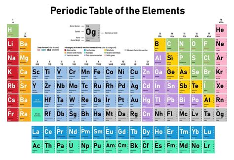 tabela periódica dos elementos 2379674 Vetor no Vecteezy