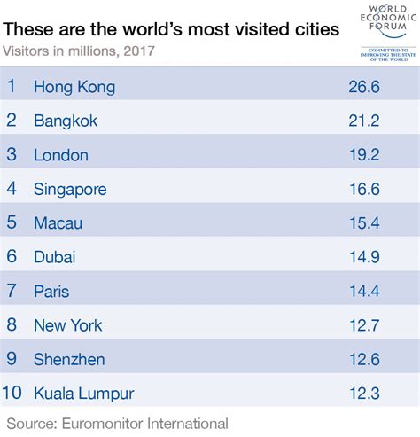 These are the world’s most visited cities | World Economic Forum