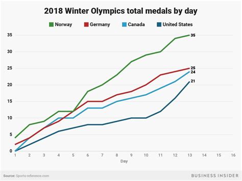 Team USA is suddenly surging at the Winter Olympics | Winter olympics, Team usa, Olympics