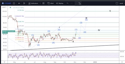 Litecoin (LTC): A Rally In The Making | Seeking Alpha