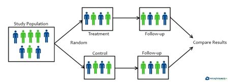 Randomised Trials