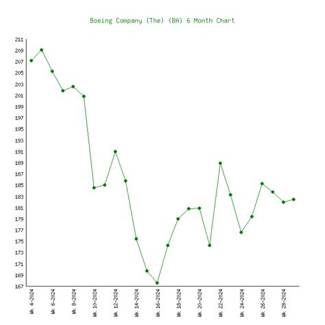 Boeing Stock Market History - Boeing Share Price Ba Stock Quote Charts ...