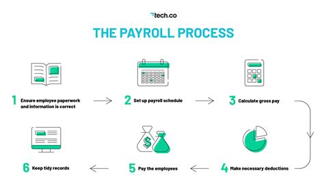 What Is Payroll? How to Properly Pay Your Employees