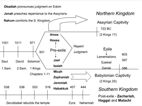 Prophet Chart