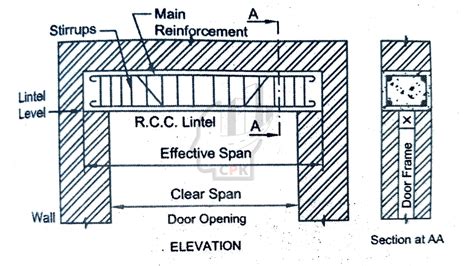 Types Of Lintel Beam » Civil Practical Knowledge