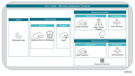 Reference Architecture: Citrix DaaS | Citrix Tech Zone