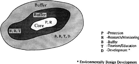 Model of biosphere reserve concept. | Download Scientific Diagram