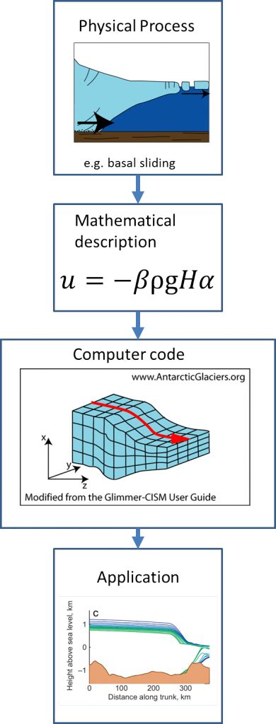 modelling - AntarcticGlaciers.org