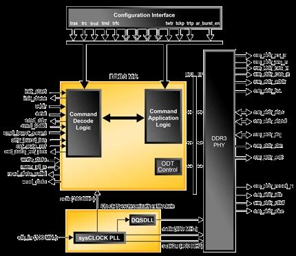 DDR3 SDRAM Controller IP Core