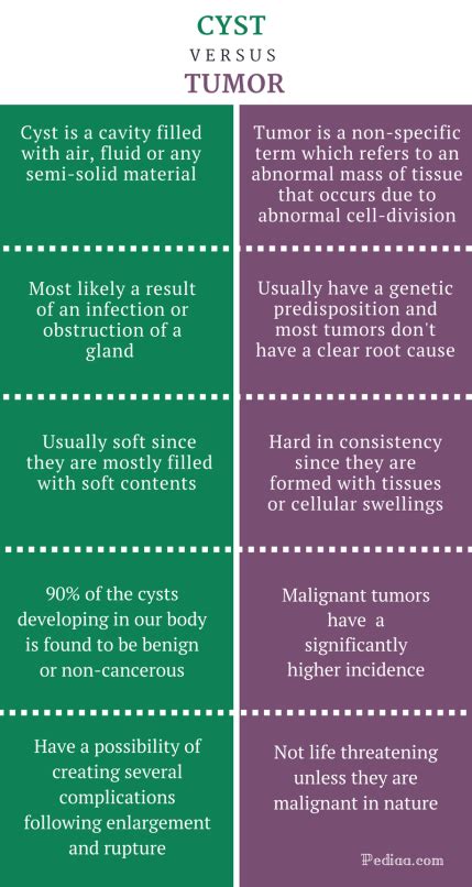 Difference Between Cyst and Tumor | Features, Causes, Complications, Diagnosis, Treatment