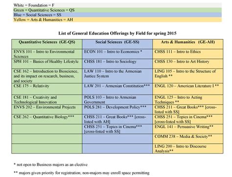 General Education Courses – Spring 2015 - American University of Armenia