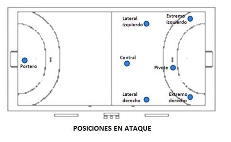 Posiciones de los jugadores de Balonmano | Jugadores de balonmano ...